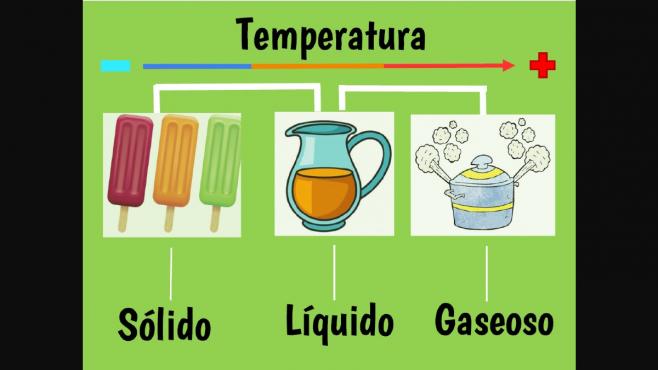 La temperatura aumenta y los materiales cambian. Aprende en Casa III |  Unión Jalisco